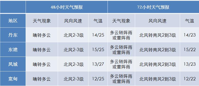 丹东十一天气预报?丹东十一天气预报查询最新?-第1张图片-巾百福 丹东十一天气预报?丹东十一天气预报查询最新?-第1张图片-巾百福