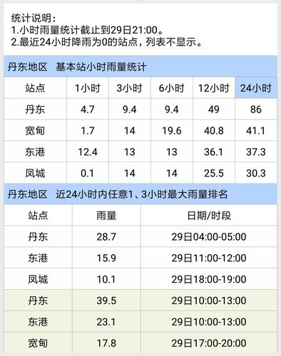 丹东十一天气预报?丹东十一天气预报查询最新?-第4张图片-巾百福 丹东十一天气预报?丹东十一天气预报查询最新?-第4张图片-巾百福