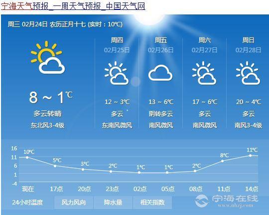 海宁天气预报详情,海宁天气预报查询一周?-第6张图片-巾百福 海宁天气预报详情,海宁天气预报查询一周?-第6张图片-巾百福