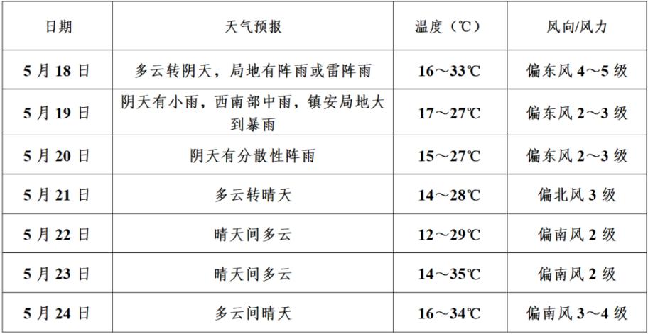 商洛天气预报30天,商洛天气预报30天准确?-第5张图片-巾百福 商洛天气预报30天,商洛天气预报30天准确?-第5张图片-巾百福