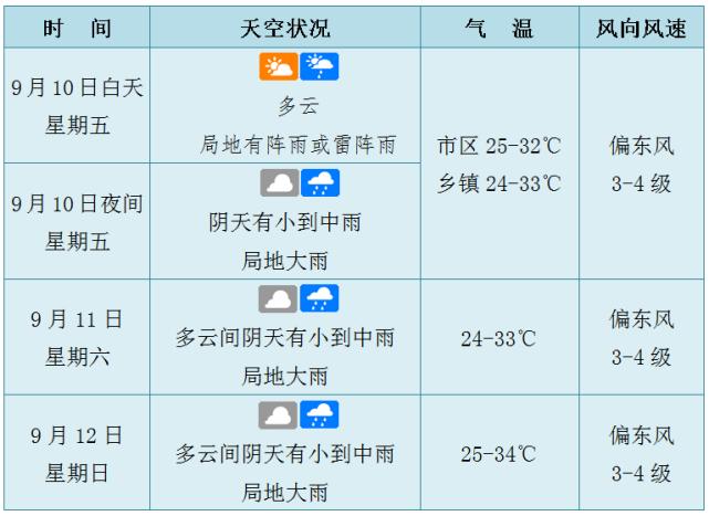 文昌天气预报一周,文昌天气预报一周7天-第1张图片-巾百福 文昌天气预报一周,文昌天气预报一周7天-第1张图片-巾百福
