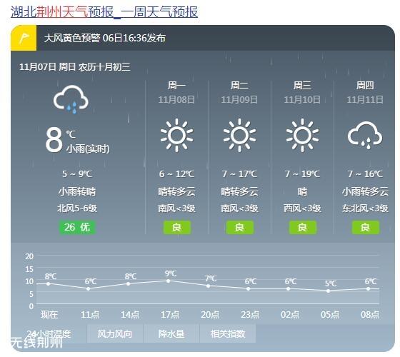 湖北荆州天气气预报,湖北省荆州天气预报?-第3张图片-巾百福 湖北荆州天气气预报,湖北省荆州天气预报?-第3张图片-巾百福