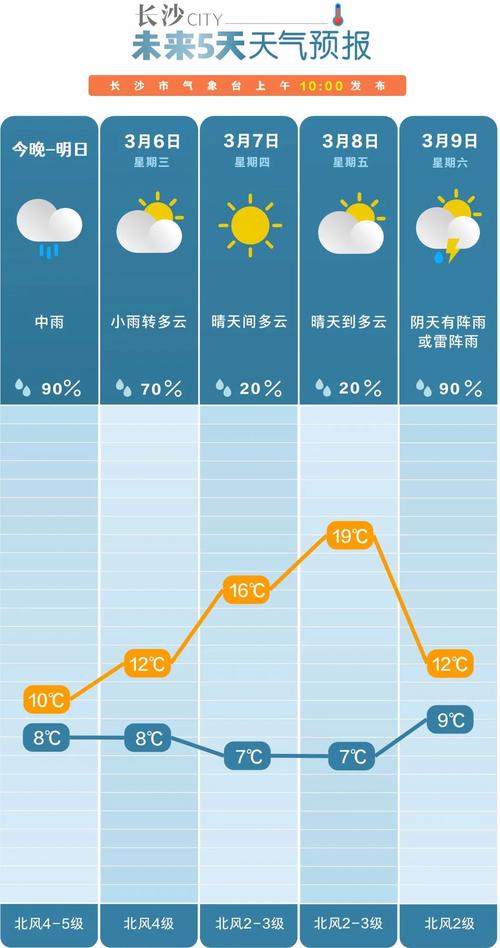 长沙今日天气预报?长沙今日天气预报今天是否有雨?-第5张图片-巾百福 长沙今日天气预报?长沙今日天气预报今天是否有雨?-第5张图片-巾百福