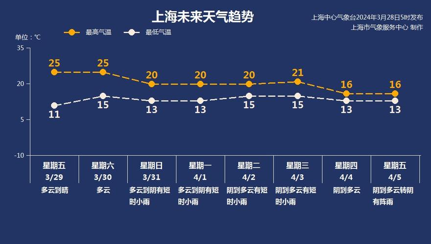 上海十天天气预报,上海十天天气预报天天?-第4张图片-巾百福 上海十天天气预报,上海十天天气预报天天?-第4张图片-巾百福