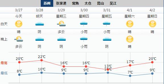 苏州30天天气预报,苏州30天天气预报最新消息?-第3张图片-巾百福 苏州30天天气预报,苏州30天天气预报最新消息?-第3张图片-巾百福