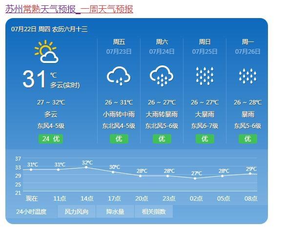 苏州30天天气预报,苏州30天天气预报最新消息?-第4张图片-巾百福 苏州30天天气预报,苏州30天天气预报最新消息?-第4张图片-巾百福