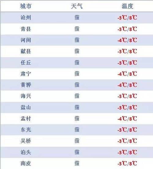 河北沧州天气30天,河北沧州天气30天预报查询-第3张图片-巾百福 河北沧州天气30天,河北沧州天气30天预报查询-第3张图片-巾百福