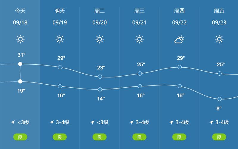 济宁市天气预报今天,济宁市天气预报一周7天-第5张图片-巾百福 济宁市天气预报今天,济宁市天气预报一周7天-第5张图片-巾百福