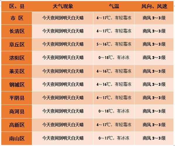 山东济南明天天气,山东济南明天天气情况-第1张图片-巾百福 山东济南明天天气,山东济南明天天气情况-第1张图片-巾百福
