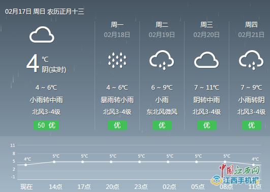 江西吉安天气预报,江西15天天气预报-第3张图片-巾百福 江西吉安天气预报,江西15天天气预报-第3张图片-巾百福