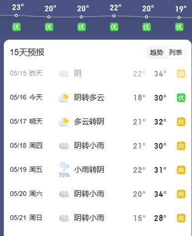 安庆天气预报一周?安庆天气预报一周7天查询结果?-第4张图片-巾百福 安庆天气预报一周?安庆天气预报一周7天查询结果?-第4张图片-巾百福