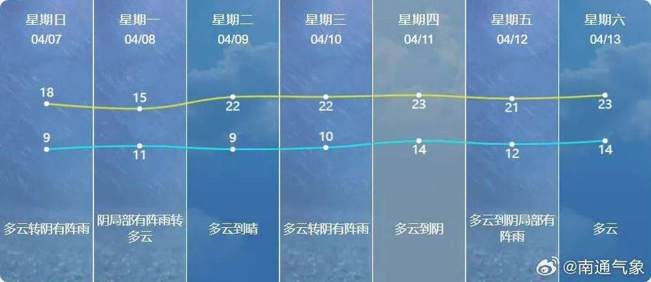 海安天气预报一周,海安天气预报一周7天气-第5张图片-巾百福 海安天气预报一周,海安天气预报一周7天气-第5张图片-巾百福