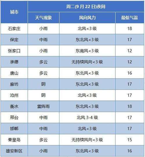 保定天气预报一周,保定天气预报一周七天查询结果是什么?-第3张图片-巾百福 保定天气预报一周,保定天气预报一周七天查询结果是什么?-第3张图片-巾百福