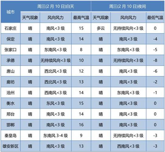保定天气预报一周,保定天气预报一周七天查询结果是什么?-第5张图片-巾百福 保定天气预报一周,保定天气预报一周七天查询结果是什么?-第5张图片-巾百福