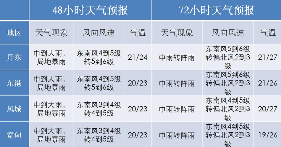 丹东市天气预报一周,丹东市天气预报一周 7天-第3张图片-巾百福 丹东市天气预报一周,丹东市天气预报一周 7天-第3张图片-巾百福