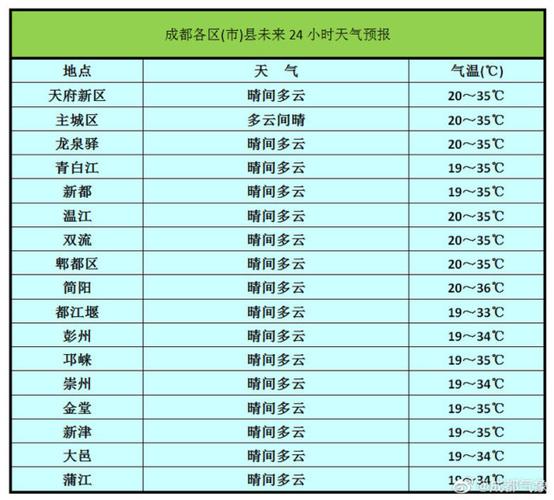 成都今日天气预报,成都今日天气预报未来15天天气?-第6张图片-巾百福 成都今日天气预报,成都今日天气预报未来15天天气?-第6张图片-巾百福