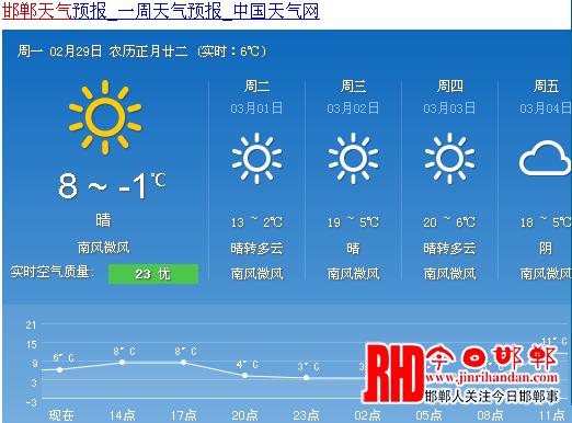 邯郸天气预报10,邯郸天气预报100天查询?-第3张图片-巾百福 邯郸天气预报10,邯郸天气预报100天查询?-第3张图片-巾百福