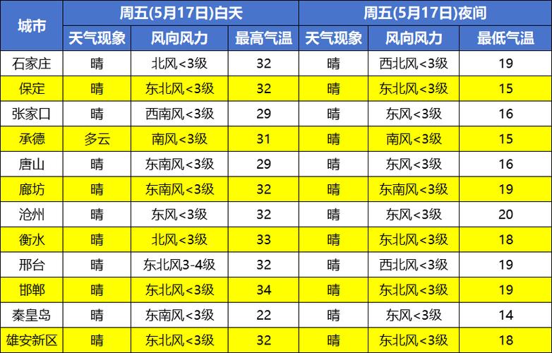 邯郸天气预报10,邯郸天气预报100天查询?-第5张图片-巾百福 邯郸天气预报10,邯郸天气预报100天查询?-第5张图片-巾百福