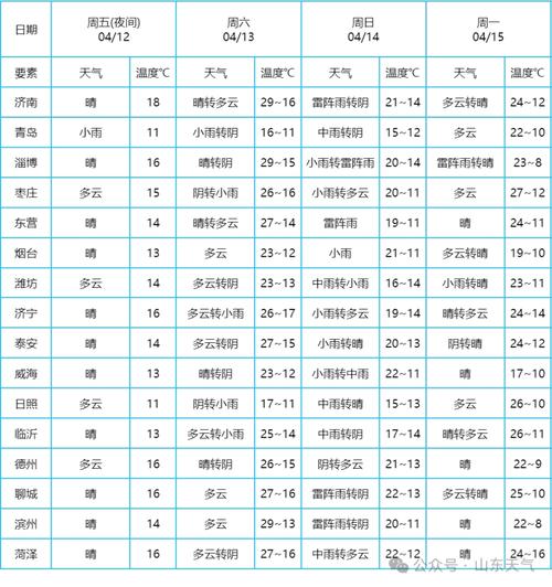 荷泽天气预报30天?山东省荷泽市天气?-第2张图片-巾百福 荷泽天气预报30天?山东省荷泽市天气?-第2张图片-巾百福