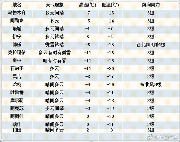 新疆最近天气预报,新疆最近天气预报15天查询结果-第5张图片-巾百福 新疆最近天气预报,新疆最近天气预报15天查询结果-第5张图片-巾百福