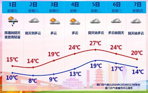 厦门集美天气预报,厦门集美天气预报15天查询准确-第3张图片-巾百福 厦门集美天气预报,厦门集美天气预报15天查询准确-第3张图片-巾百福