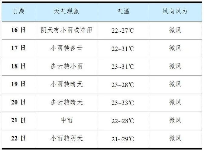 腾讯天气预报15天,腾讯天气十五天?-第4张图片-巾百福 腾讯天气预报15天,腾讯天气十五天?-第4张图片-巾百福