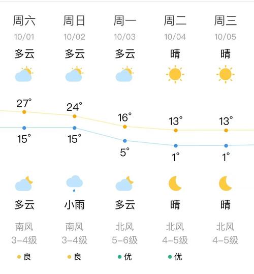 腾讯天气预报15天,腾讯天气十五天?-第6张图片-巾百福 腾讯天气预报15天,腾讯天气十五天?-第6张图片-巾百福