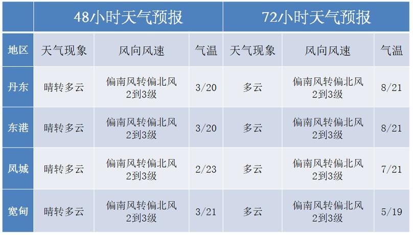丹东天气预报查询?丹东天气预报查询?-第2张图片-巾百福 丹东天气预报查询?丹东天气预报查询?-第2张图片-巾百福