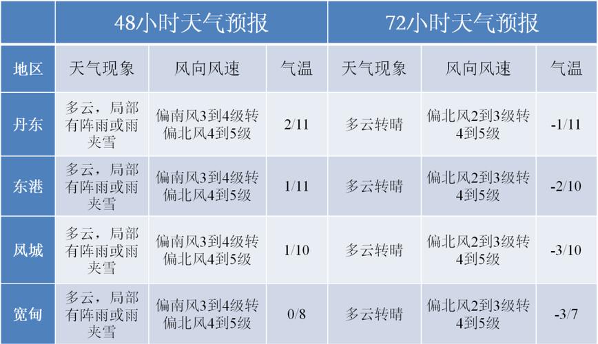 丹东天气预报查询?丹东天气预报查询?-第3张图片-巾百福 丹东天气预报查询?丹东天气预报查询?-第3张图片-巾百福