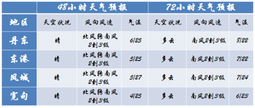 丹东天气预报查询?丹东天气预报查询?-第6张图片-巾百福 丹东天气预报查询?丹东天气预报查询?-第6张图片-巾百福
