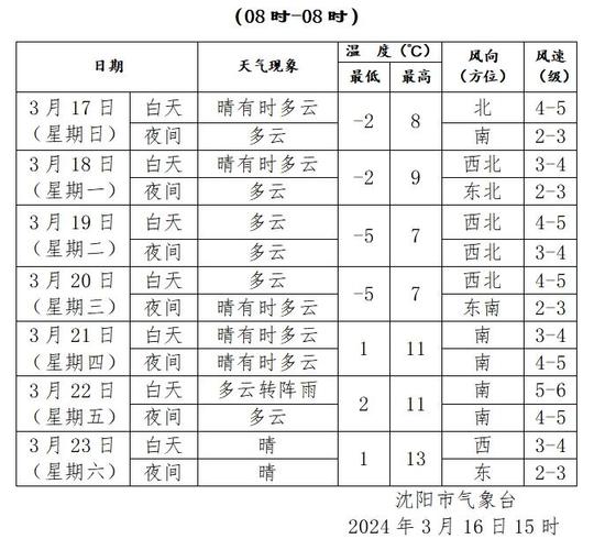 沈阳七天天气预报?沈阳七天天气预报15天查询结果是什么?-第3张图片-巾百福 沈阳七天天气预报?沈阳七天天气预报15天查询结果是什么?-第3张图片-巾百福