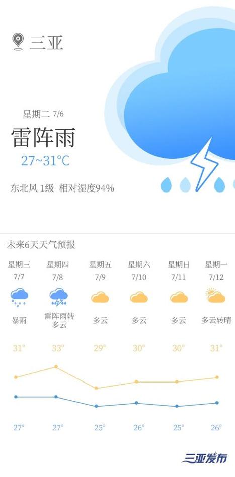 三亚十一天气预报?三亚十一天气预报15天?-第2张图片-巾百福 三亚十一天气预报?三亚十一天气预报15天?-第2张图片-巾百福