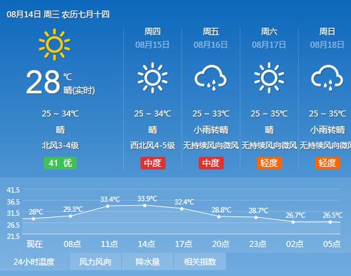 下载宁波天气预报,搜索宁波天气预报-第4张图片-巾百福 下载宁波天气预报,搜索宁波天气预报-第4张图片-巾百福