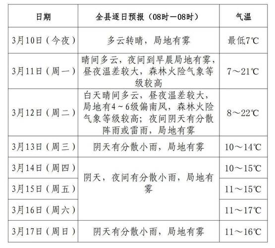 池州市天气预报一周,池州市天气预报??-第4张图片-巾百福 池州市天气预报一周,池州市天气预报??-第4张图片-巾百福