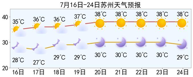 苏州未来15天天气?苏州未来15天天气预报 明天?-第5张图片-巾百福 苏州未来15天天气?苏州未来15天天气预报 明天?-第5张图片-巾百福