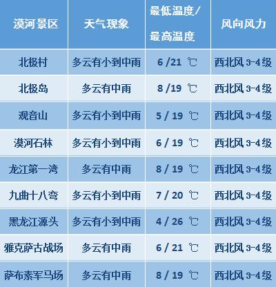 漠河天气预报一周?漠河天气预报一周7天查询北红村天气情况?-第3张图片-巾百福 漠河天气预报一周?漠河天气预报一周7天查询北红村天气情况?-第3张图片-巾百福