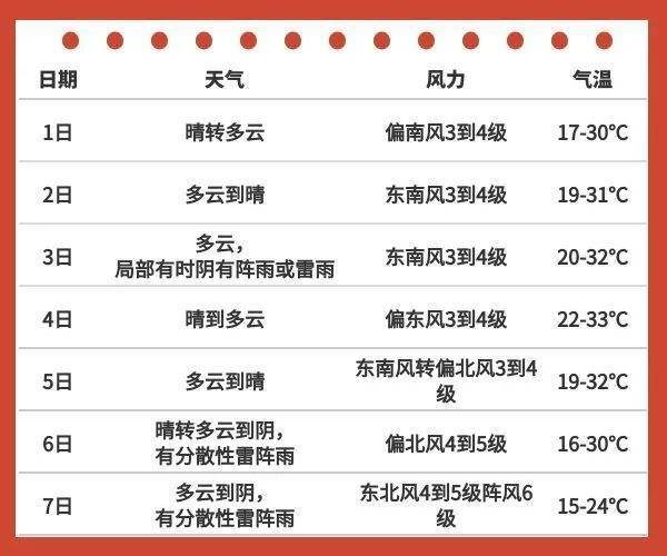 萧山一周天气预报?萧山一周天气预报查询表?-第1张图片-巾百福 萧山一周天气预报?萧山一周天气预报查询表?-第1张图片-巾百福