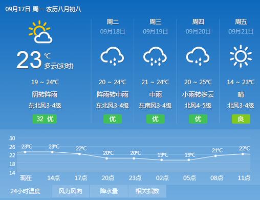 莒县日照天气?莒县日照天气预报7天?-第2张图片-巾百福 莒县日照天气?莒县日照天气预报7天?-第2张图片-巾百福
