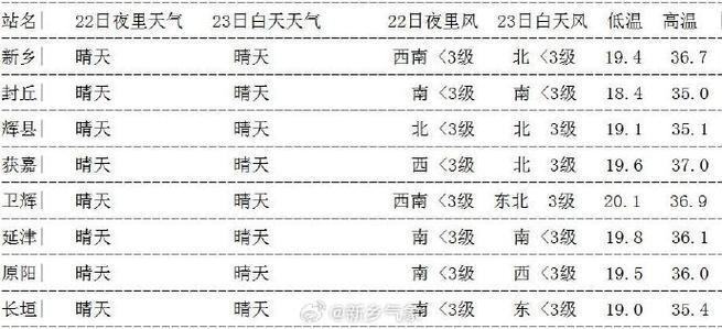 新乡县天气预报一周,新乡县天气预报一周七天-第2张图片-巾百福 新乡县天气预报一周,新乡县天气预报一周七天-第2张图片-巾百福