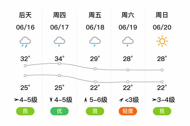 浙江萧山天气预报,浙江萧山天气预报7天准确吗-第6张图片-巾百福 浙江萧山天气预报,浙江萧山天气预报7天准确吗-第6张图片-巾百福