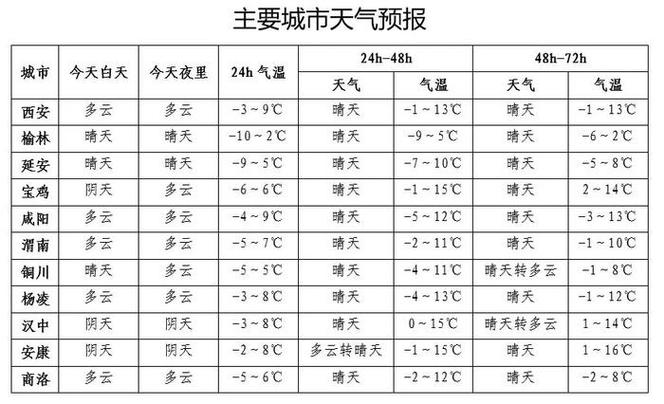 高陵天气预报30天,天气预报高陵天气预报?-第3张图片-巾百福 高陵天气预报30天,天气预报高陵天气预报?-第3张图片-巾百福