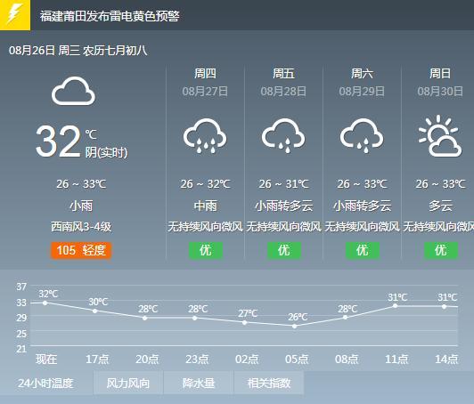 仙游天气预报15天,仙游天气预报15天游洋镇?-第4张图片-巾百福 仙游天气预报15天,仙游天气预报15天游洋镇?-第4张图片-巾百福