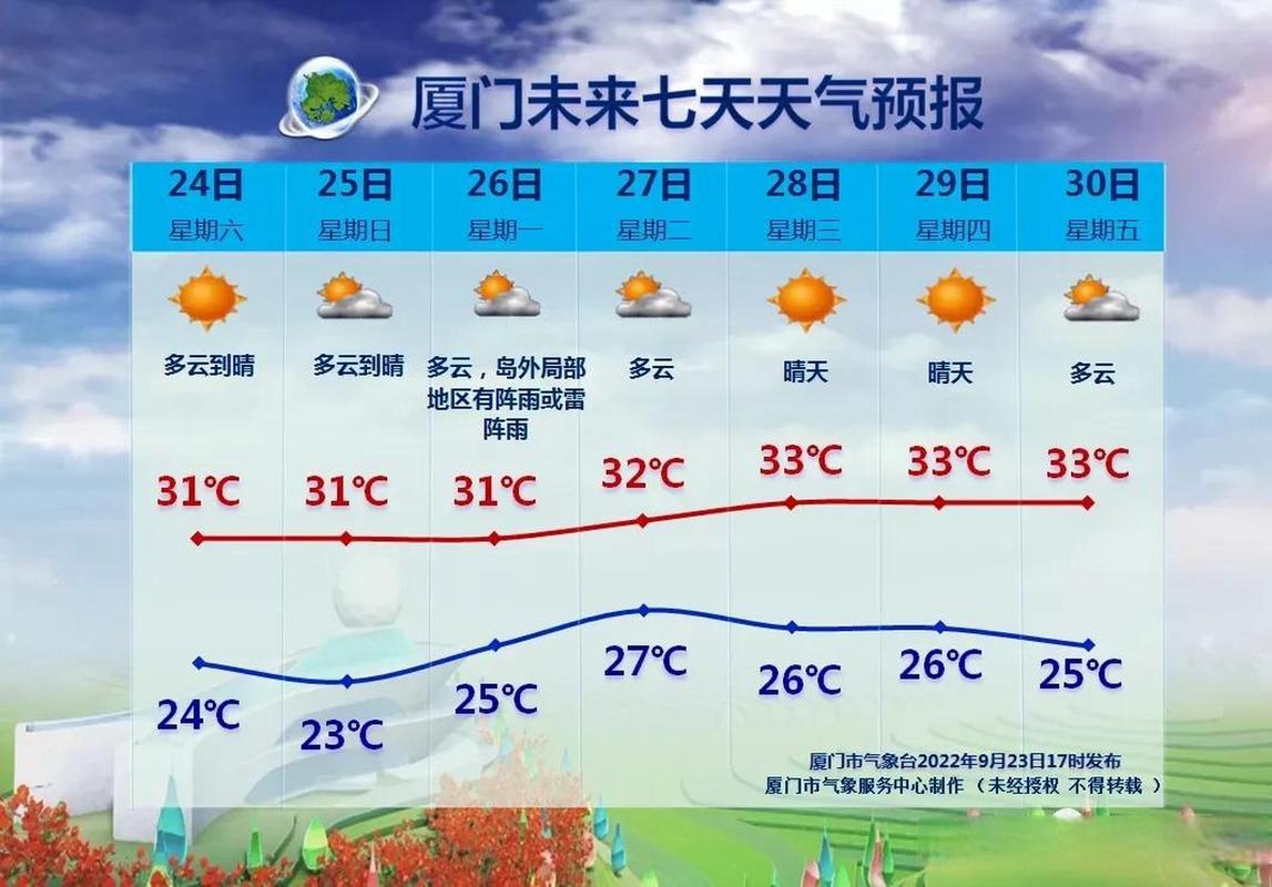 厦门一周天气预报,厦门一周天气预报15天查询系统?-第3张图片-巾百福 厦门一周天气预报,厦门一周天气预报15天查询系统?-第3张图片-巾百福