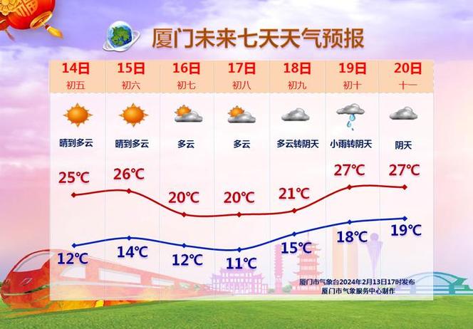厦门一周天气预报,厦门一周天气预报15天查询系统?-第4张图片-巾百福 厦门一周天气预报,厦门一周天气预报15天查询系统?-第4张图片-巾百福