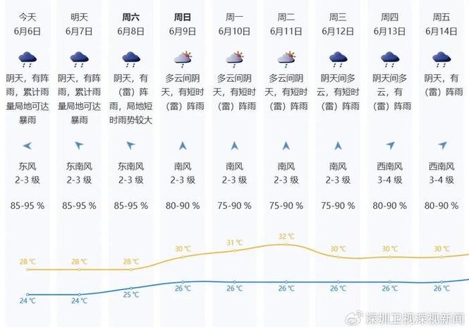 深圳未来10天天气,深圳未来10天气温多少度?-第2张图片-巾百福 深圳未来10天天气,深圳未来10天气温多少度?-第2张图片-巾百福