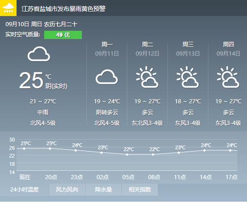 盐城天天气精准预报?天气盐城天气预报?-第1张图片-巾百福 盐城天天气精准预报?天气盐城天气预报?-第1张图片-巾百福