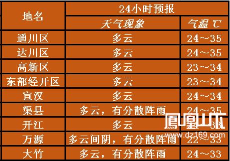 达州天气预报天气,达州天气预报天气情况?-第4张图片-巾百福 达州天气预报天气,达州天气预报天气情况?-第4张图片-巾百福