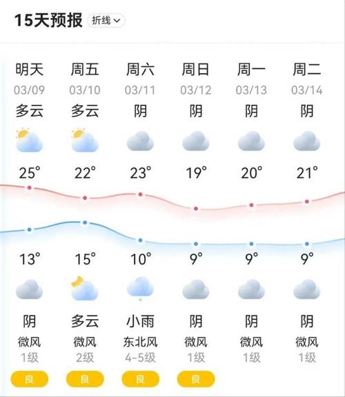 3月一整月天气预报,3月一整月天气预报杭州?-第4张图片-巾百福 3月一整月天气预报,3月一整月天气预报杭州?-第4张图片-巾百福