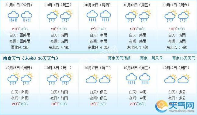 天气预报南京15天?天气预报南京15天查询精确?-第6张图片-巾百福 天气预报南京15天?天气预报南京15天查询精确?-第6张图片-巾百福