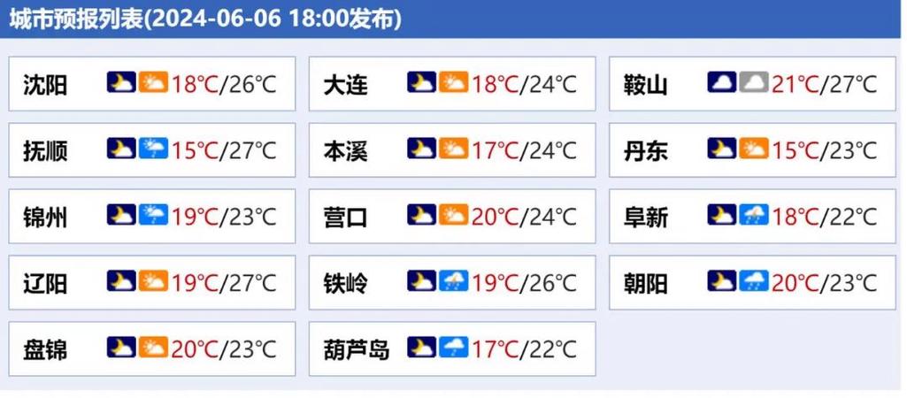 辽宁省天气预报三天,辽宁天气预报3天?-第1张图片-巾百福 辽宁省天气预报三天,辽宁天气预报3天?-第1张图片-巾百福